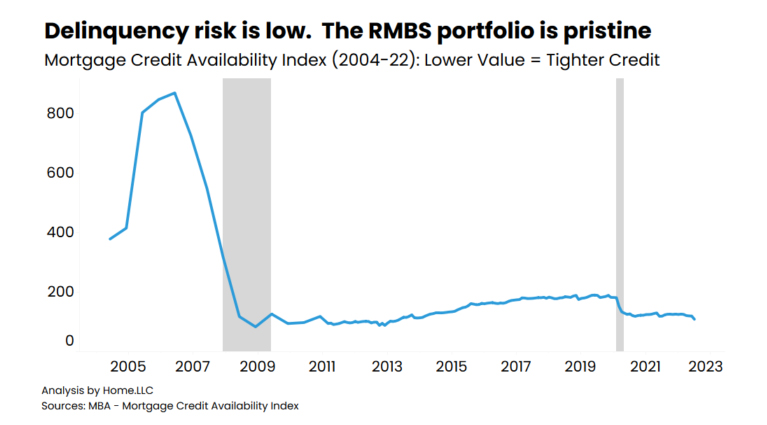 delinquency risk is low. the RMBS portfolio is pristine