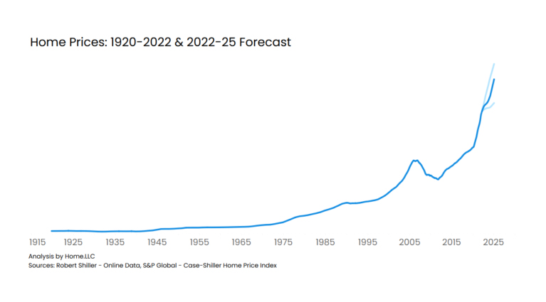 home price 1920-2022 &amp; 2022-25 forecast