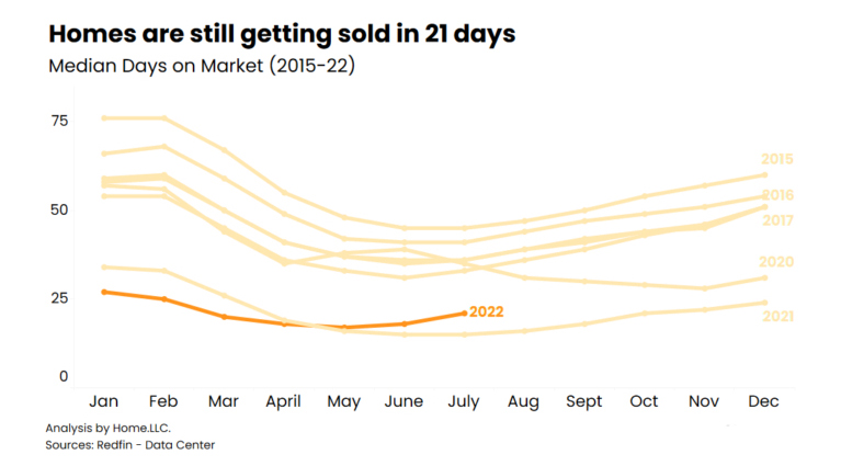 homes are still getting sold in 21 days