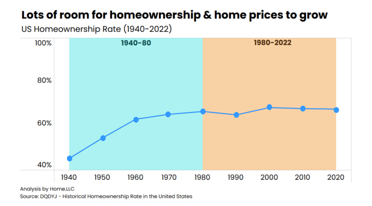 lots of room for homeownership &amp; home price to grow