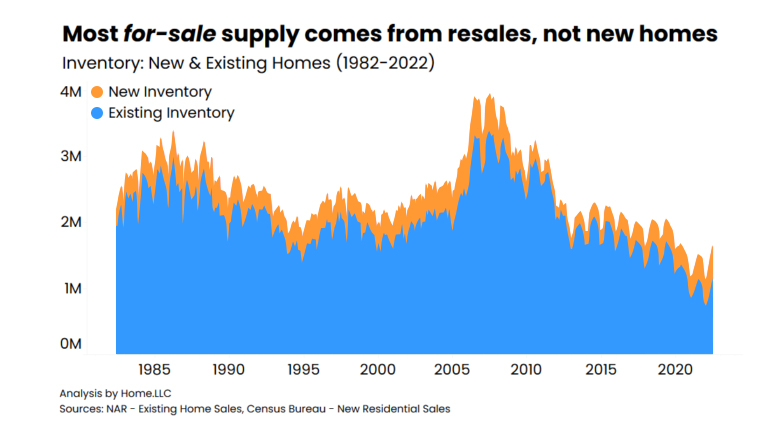 most for-sale supply comes from resales not new homes