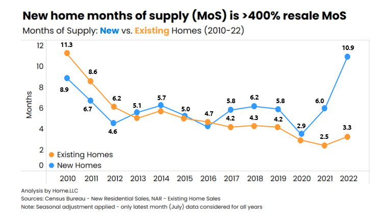 new home months of supply MoS